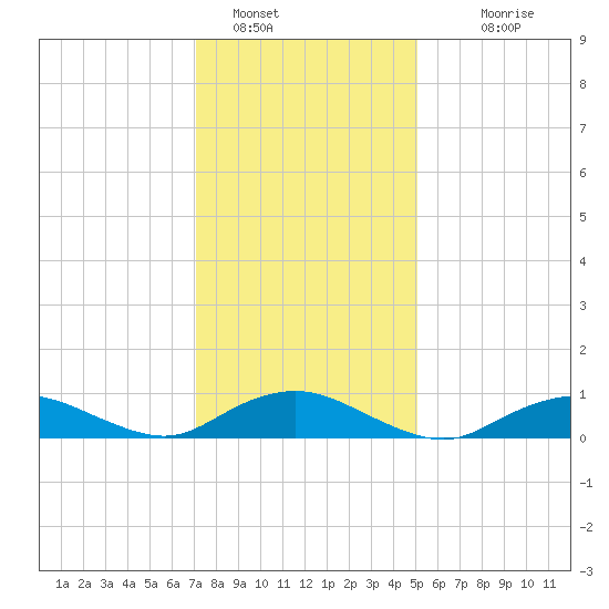 Bay Shore tide chart for Sunday, January 28, 2024