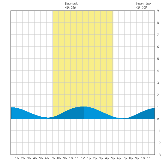 Bay Shore tide chart for Monday, January 29, 2024