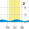 Bay Shore tide chart for Tuesday, January 2, 2024