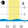 Bay Shore tide chart for Wednesday, January 3, 2024
