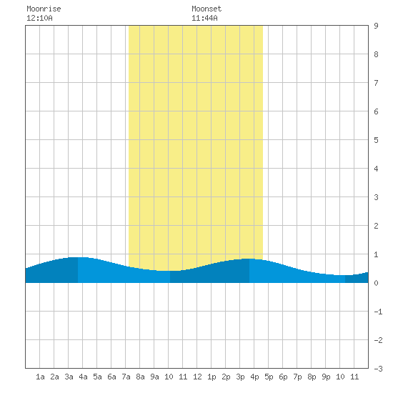 Bay Shore tide chart for Thursday, January 4, 2024