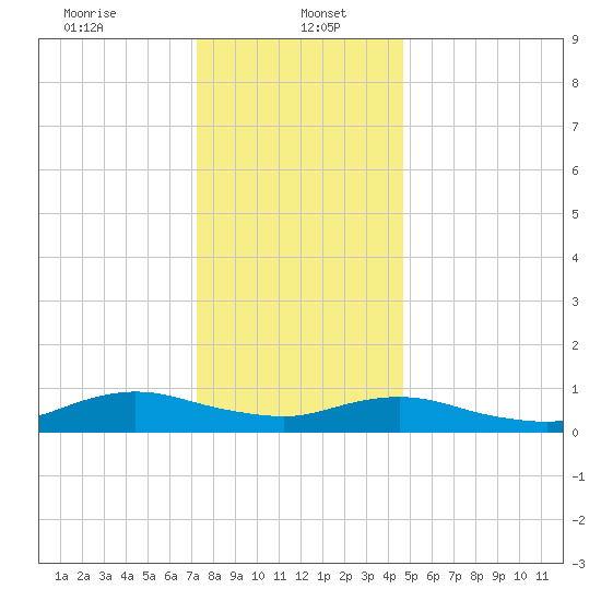 Bay Shore tide chart for Friday, January 5, 2024