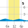 Bay Shore tide chart for Friday, January 5, 2024