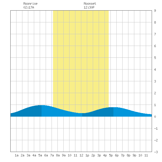 Bay Shore tide chart for Saturday, January 6, 2024