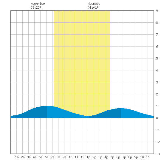 Bay Shore tide chart for Sunday, January 7, 2024
