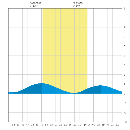 Bay Shore tide chart for Monday, January 8, 2024