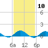 Bay Shore tide chart for Saturday, February 10, 2024