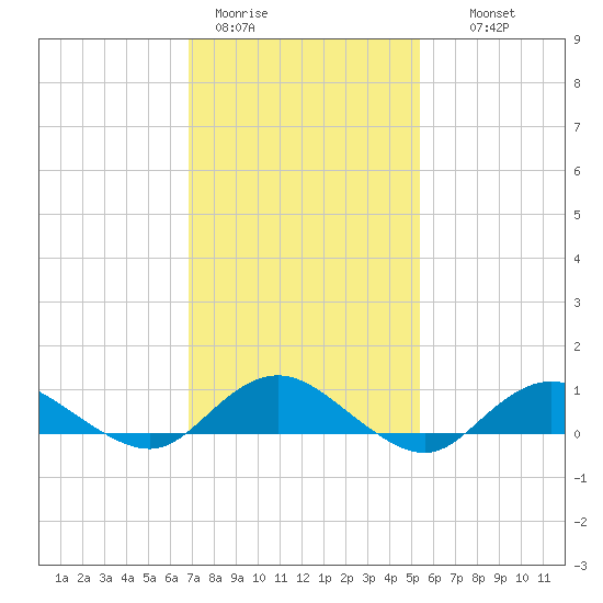 Bay Shore tide chart for Sunday, February 11, 2024