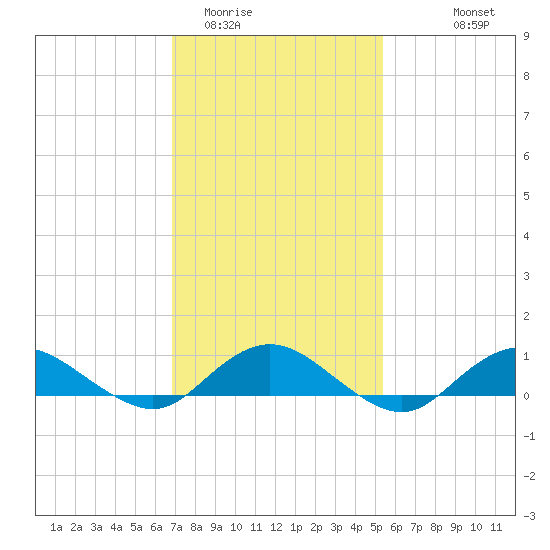 Bay Shore tide chart for Monday, February 12, 2024