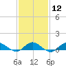 Bay Shore tide chart for Monday, February 12, 2024