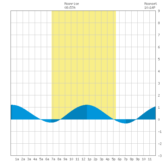 Bay Shore tide chart for Tuesday, February 13, 2024