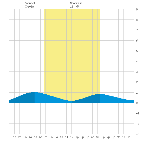 Bay Shore tide chart for Sunday, February 18, 2024