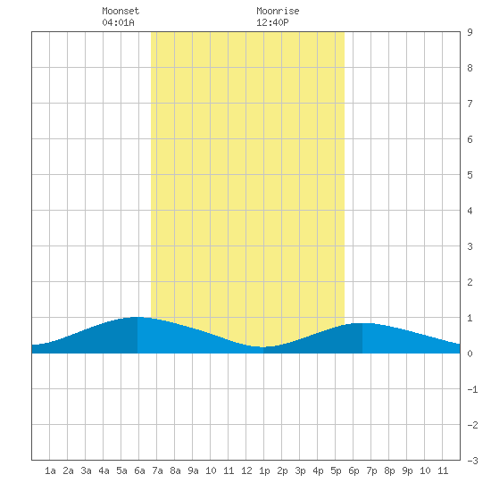 Bay Shore tide chart for Monday, February 19, 2024