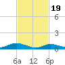 Bay Shore tide chart for Monday, February 19, 2024