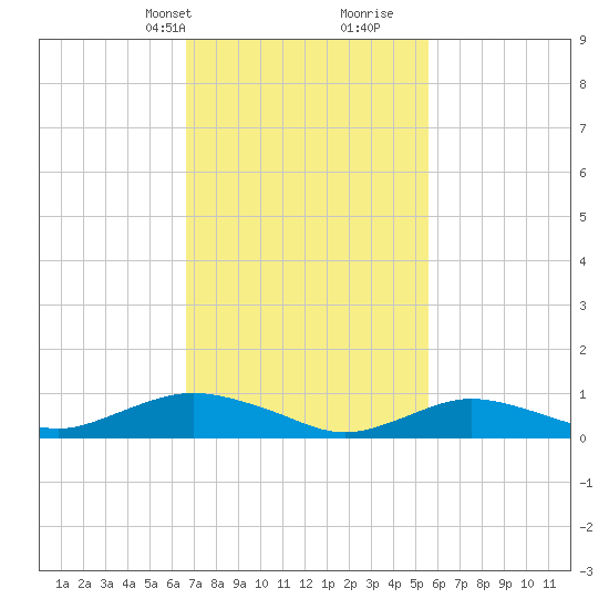 Bay Shore tide chart for Tuesday, February 20, 2024