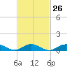 Bay Shore tide chart for Monday, February 26, 2024