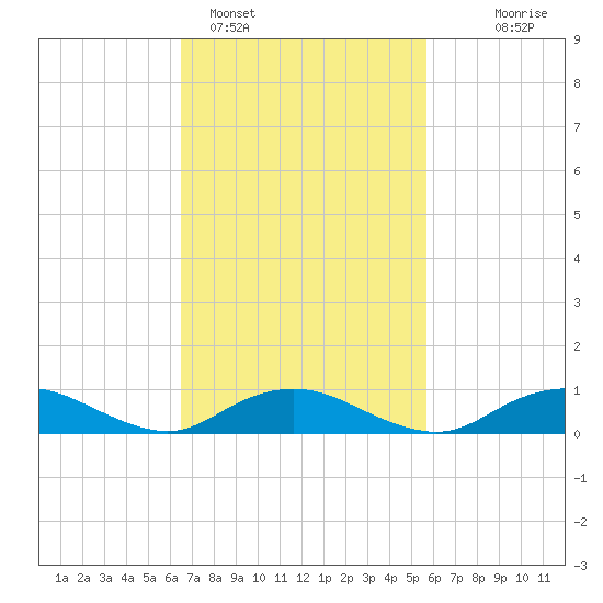 Bay Shore tide chart for Tuesday, February 27, 2024