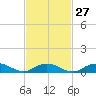 Bay Shore tide chart for Tuesday, February 27, 2024