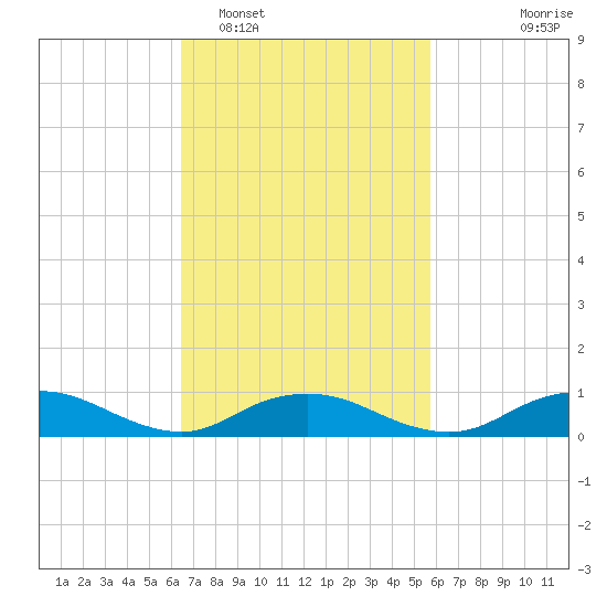 Bay Shore tide chart for Wednesday, February 28, 2024