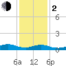Bay Shore tide chart for Friday, February 2, 2024