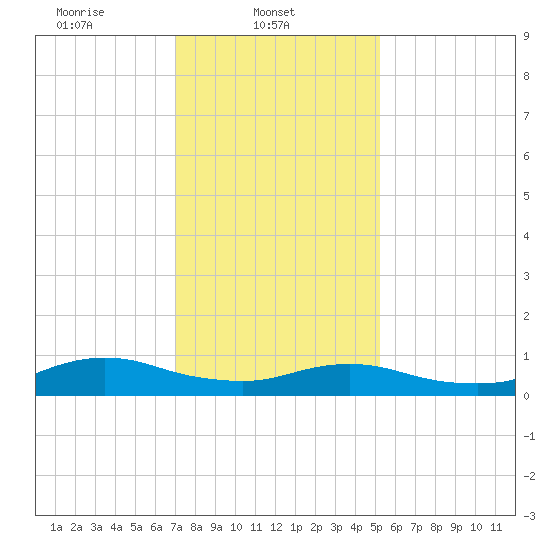 Bay Shore tide chart for Saturday, February 3, 2024