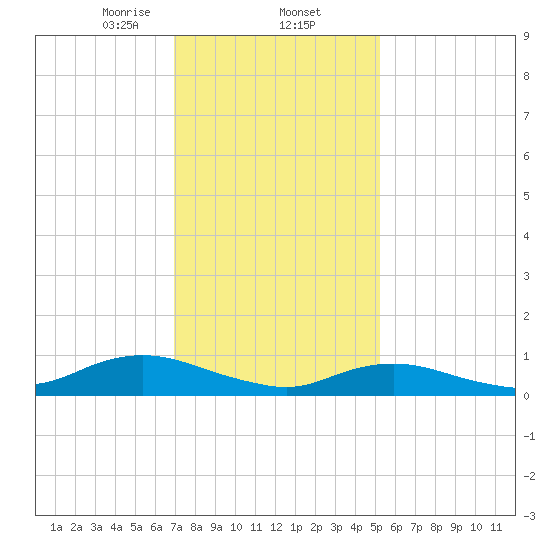 Bay Shore tide chart for Monday, February 5, 2024