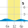 Bay Shore tide chart for Monday, February 5, 2024