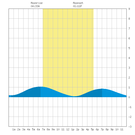 Bay Shore tide chart for Tuesday, February 6, 2024