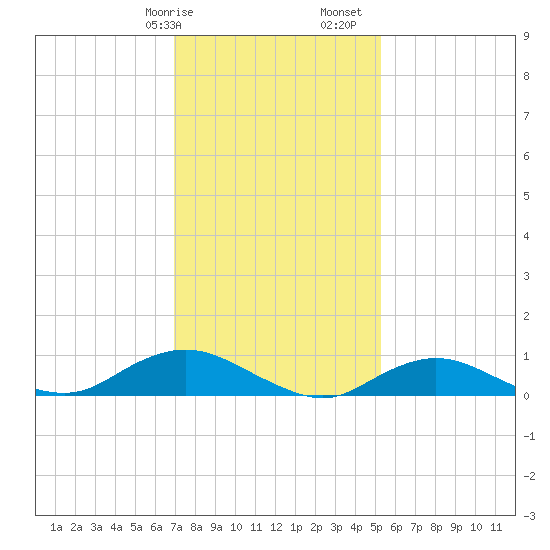 Bay Shore tide chart for Wednesday, February 7, 2024