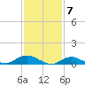 Bay Shore tide chart for Wednesday, February 7, 2024