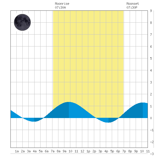 Bay Shore tide chart for Sunday, March 10, 2024