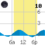 Bay Shore tide chart for Sunday, March 10, 2024