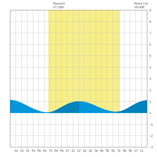Bay Shore tide chart for Wednesday, March 27, 2024