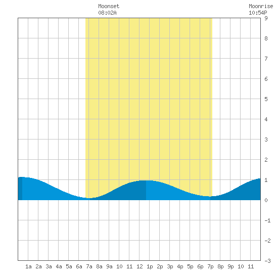 Bay Shore tide chart for Thursday, March 28, 2024