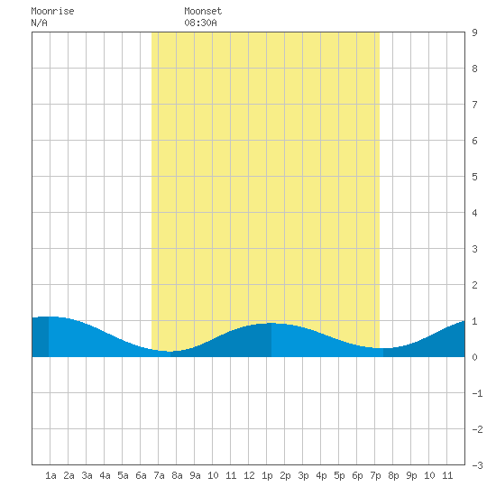 Bay Shore tide chart for Friday, March 29, 2024