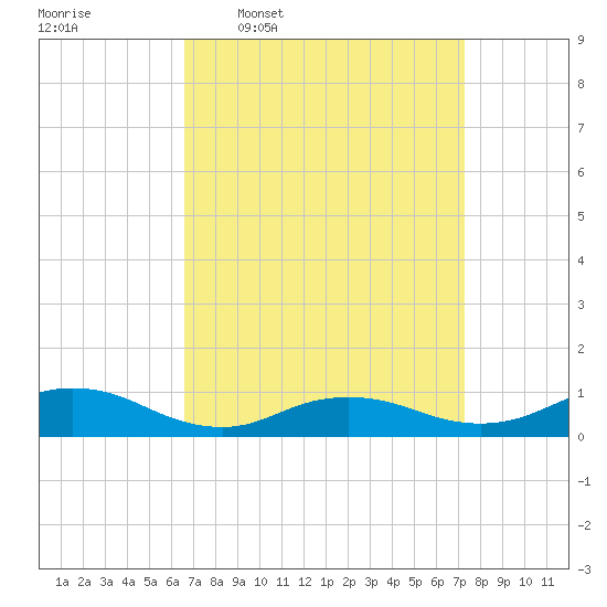 Bay Shore tide chart for Saturday, March 30, 2024