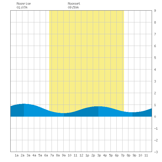 Bay Shore tide chart for Sunday, March 31, 2024