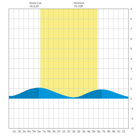 Bay Shore tide chart for Wednesday, March 6, 2024