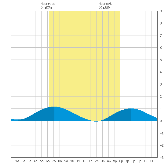 Bay Shore tide chart for Thursday, March 7, 2024
