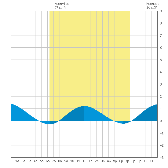 Bay Shore tide chart for Wednesday, April 10, 2024