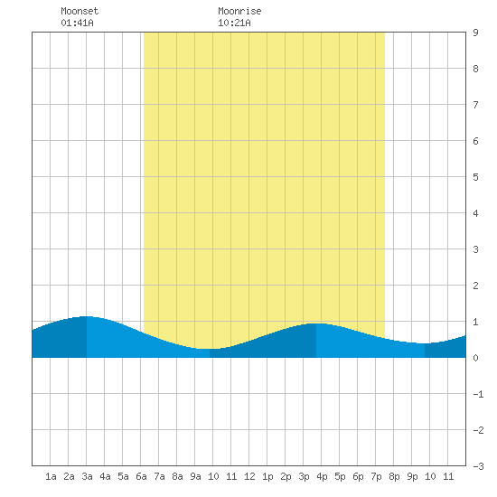 Bay Shore tide chart for Sunday, April 14, 2024