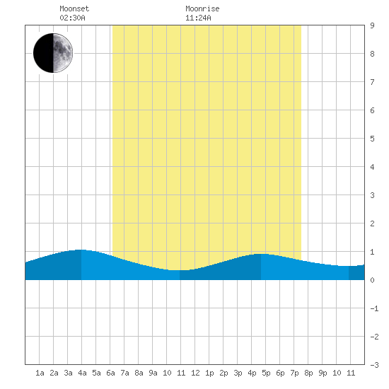 Bay Shore tide chart for Monday, April 15, 2024