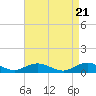 Bay Shore tide chart for Sunday, April 21, 2024