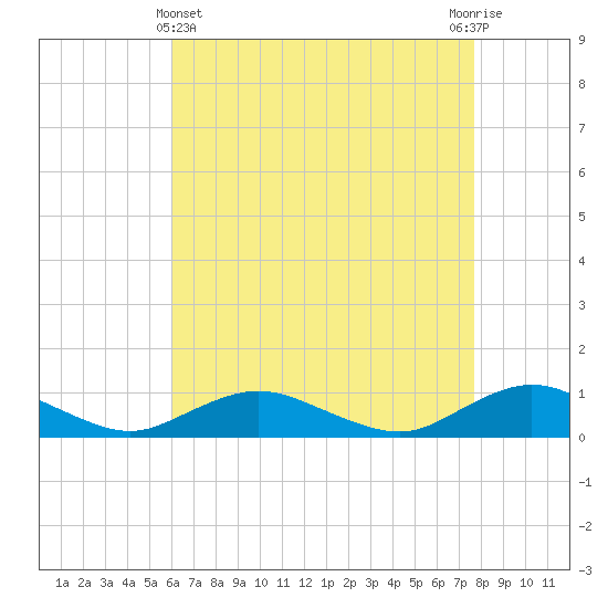 Bay Shore tide chart for Monday, April 22, 2024