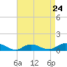 Bay Shore tide chart for Wednesday, April 24, 2024