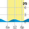 Bay Shore tide chart for Thursday, April 25, 2024