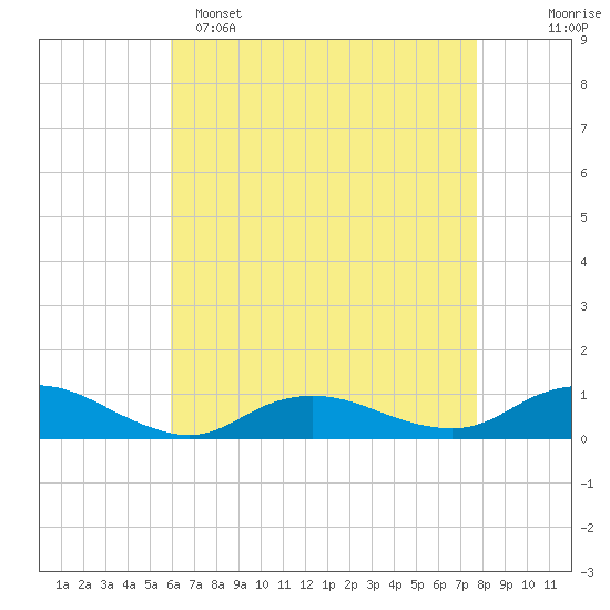 Bay Shore tide chart for Friday, April 26, 2024