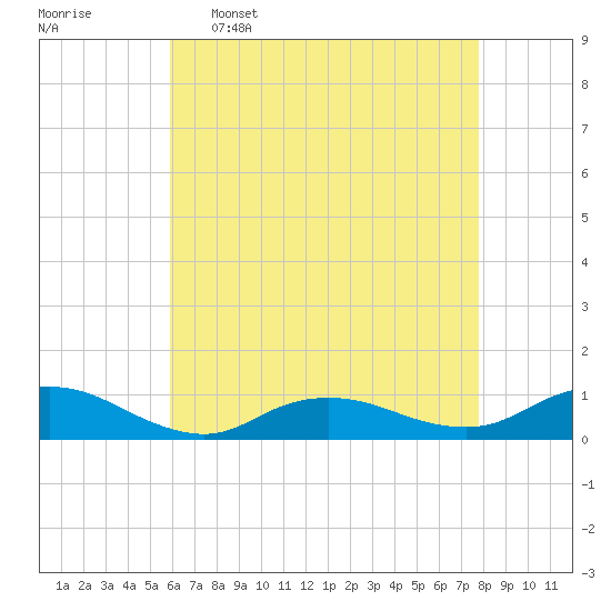 Bay Shore tide chart for Saturday, April 27, 2024
