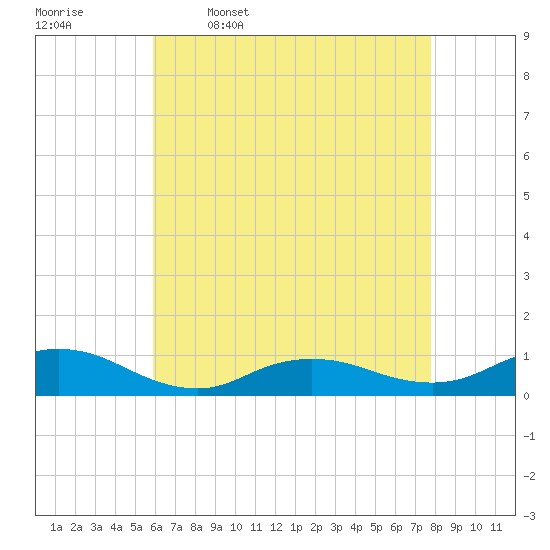 Bay Shore tide chart for Sunday, April 28, 2024