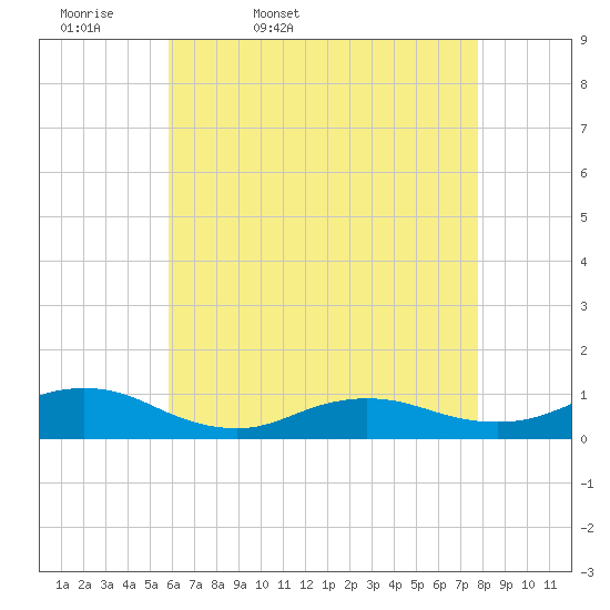 Bay Shore tide chart for Monday, April 29, 2024